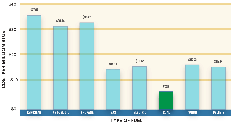 Fuel Costs Comparison Chart